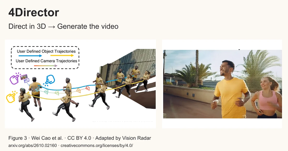 4Director object and camera trajectories beside a generated video frame of a running couple.